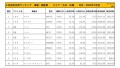 2022年7月度　国産車小売成約台数ランキング【九州…