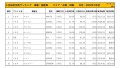 2022年7月度　国産車小売成約台数ランキング 【中国・四国エリア】