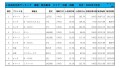 2022年7月度　軽自動車小売成約台数ランキング 【中国・四国エリア】