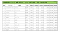 2022年7月度　輸入車小売成約台数ランキング 【中国・四国エリア】