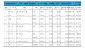 2022年7月度　軽自動車小売成約台数ランキング【関東・甲信越エリア】