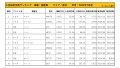 2022年7月度　国産車小売成約台数ランキング【東北エリア】