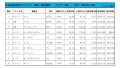 2022年7月度　軽自動車小売成約台数ランキング【東北エリア】