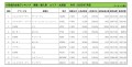 2022年7月度　輸入車小売成約台数ランキング【北海道エリア】