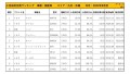 2022年8月度　国産車小売成約台数ランキング【九州・沖縄エリア】