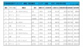 2022年8月度　軽自動車小売成約台数ランキング【近畿エリア】