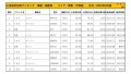 2022年8月度　国産車小売成約台数ランキング【関東・甲信越エリア】