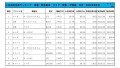2022年8月度　軽自動車小売成約台数ランキング【関東・甲信越エリア】