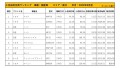 2022年8月度　国産車小売成約台数ランキング【東北エリア】