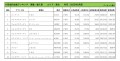 2022年8月度　輸入車小売成約台数ランキング【東北エリア7