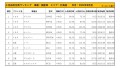 2022年8月度　国産車小売成約台数ランキング【北海道エリア】