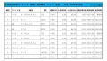 2022年8月度　軽自動車小売成約台数ランキング【全国エリア】