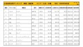 2022年9月度　国産車小売成約台数ランキング【九州・沖縄エリア】