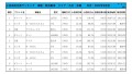 2022年9月度　軽自動車小売成約台数ランキング【九州・沖縄エリア】