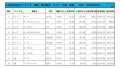 2022年9月度　軽自動車小売成約台数ランキング 【中国・四国エリア】