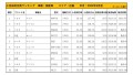 2022年9月度　国産車小売成約台数ランキング【近畿エリア】