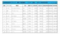 2022年9月度　軽自動車小売成約台数ランキング【近畿エリア】