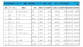 2022年9月度　軽自動車小売成約台数ランキング【東海・北陸エリア】