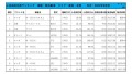 2022年9月度　軽自動車小売成約台数ランキング【東海・北陸エリア】