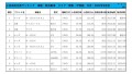 2022年9月度　軽自動車小売成約台数ランキング【関東・甲信越エリア】