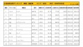 2022年9月度　国産車小売成約台数ランキング【東北エリア】