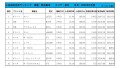 2022年9月度　軽自動車小売成約台数ランキング【東北エリア】