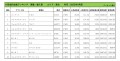 2022年9月度　輸入車小売成約台数ランキング【東北エリア7