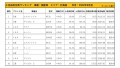 2022年9月度　国産車小売成約台数ランキング【北海道エリア】