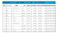 2022年9月度　軽自動車小売成約台数ランキング【全国エリア】