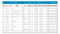 2022年10月度　軽自動車小売成約台数ランキング【九州・沖縄エリア】