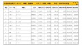 2022年10月度　国産車小売成約台数ランキング 【中国・四国エリア】