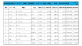 2022年10月度　軽自動車小売成約台数ランキング 【中国・四国エリア】