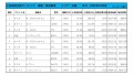 2022年10月度　軽自動車小売成約台数ランキング【近畿エリア】