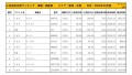 2022年10月度　国産車小売成約台数ランキング【東海・北陸エリア】