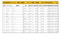 2022年10月度　国産車小売成約台数ランキング【関東・甲信越エリア】