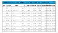 2022年10月度　軽自動車小売成約台数ランキング【関東・甲信越エリア】