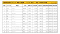 2022年10月度　国産車小売成約台数ランキング【東北エリア】