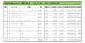 2022年10月度　輸入車小売成約台数ランキング【東北エリア7