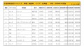 2022年10月度　国産車小売成約台数ランキング【北海道エリア】