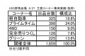 画像2　USS群馬会場　8/27　主要コーナー集荷実績（抜粋）