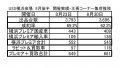 画像2　USS横浜会場　8月後半　開催実績・主要コーナー集荷推移