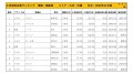 2022年11月度　国産車小売成約台数ランキング【九州・沖縄エリア】