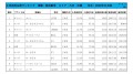 2022年11月度　軽自動車小売成約台数ランキング【九州・沖縄エリア】