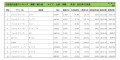 2022年11月度　輸入車自動車小売成約台数ランキング【九州・沖縄エリア】