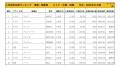 2022年11月度　国産車小売成約台数ランキング 【中国・四国エリア】