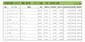 2022年11月度　輸入車小売成約台数ランキング【近畿エリア】