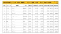 2022年11月度　国産車小売成約台数ランキング【東海・北陸エリア】