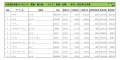 2022年11月度　輸入車小売成約台数ランキング【東海・北陸エリア】