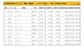 2022年11月度　国産車小売成約台数ランキング【東北エリア】