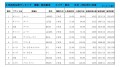 2022年11月度　軽自動車小売成約台数ランキング【東北エリア】